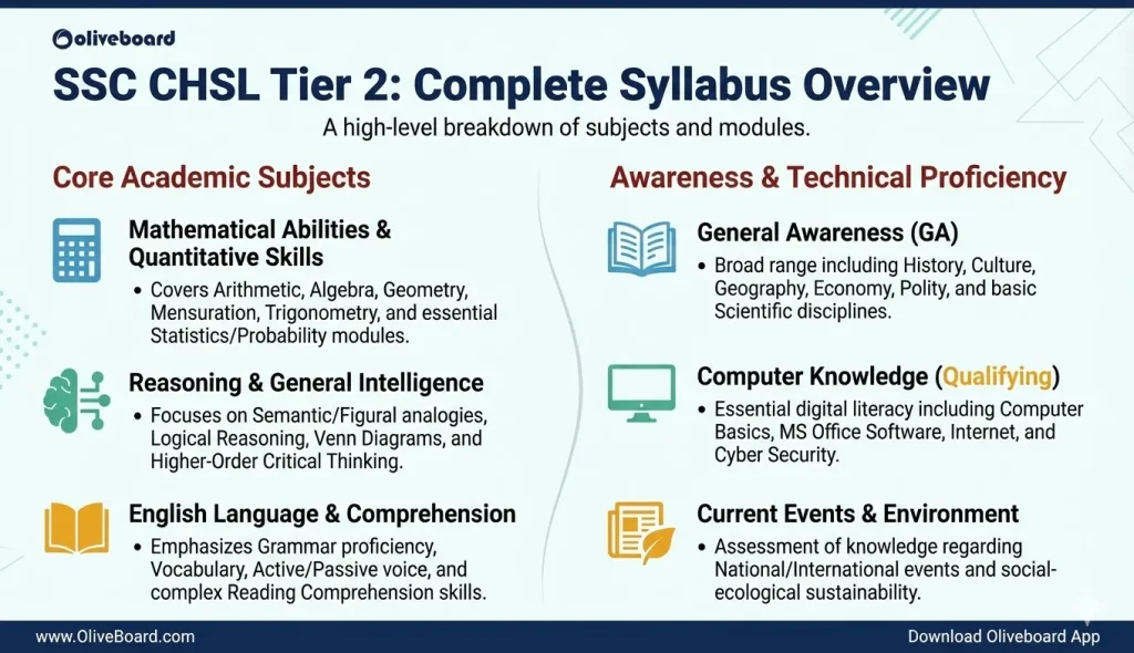 Questions Asked In SSC CHSL Tier 2 Exam 2025, Download PDF